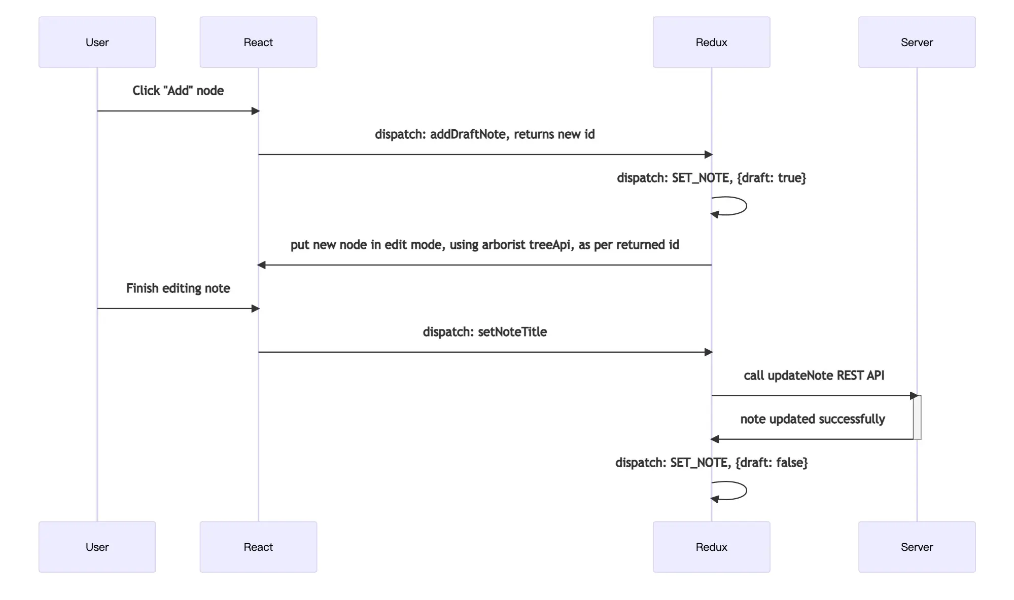 draft sequence diagram